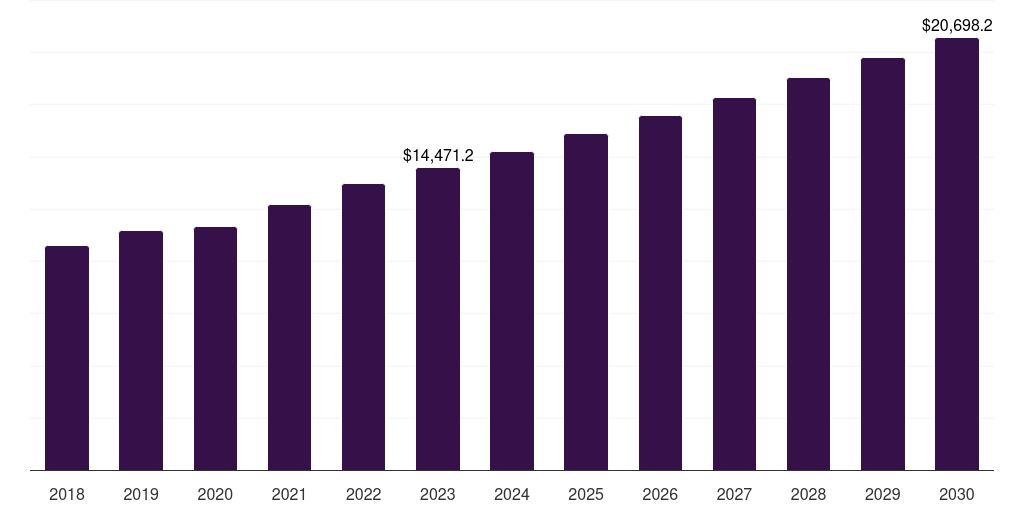 Canada life sciences bpo market, 2018-2030 (US$M)