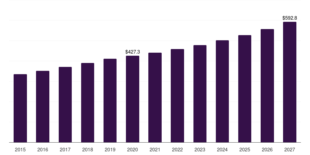 Canada medical gauze and tapes market, 2015-2027 (US$M)