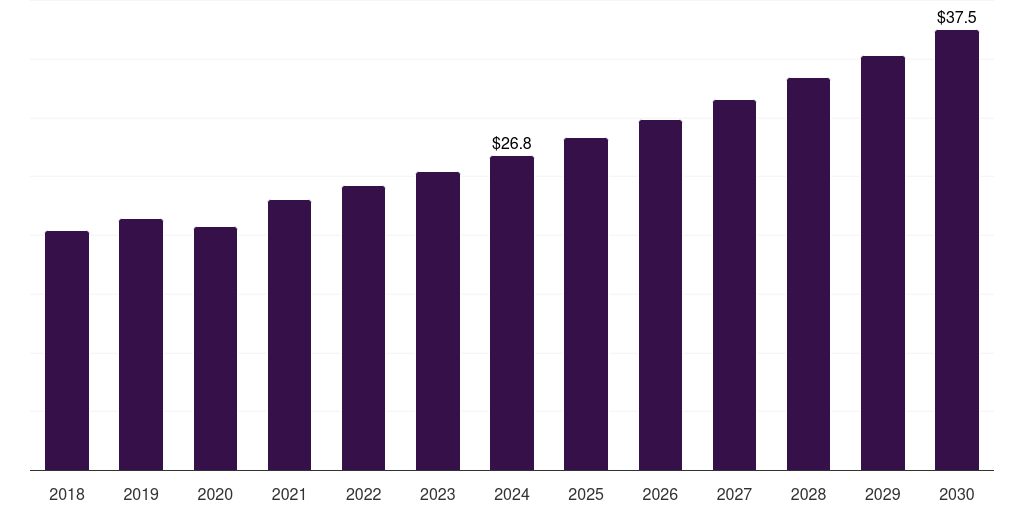 Canada medical grade silicone rubber market, 2018-2030 (US$M)