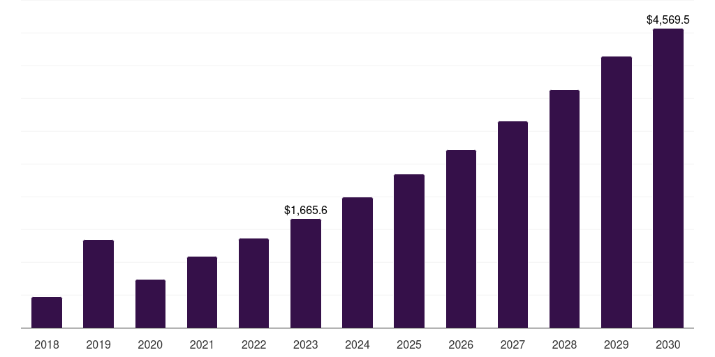 Canada medical marijuana market, 2018-2030 (US$M)