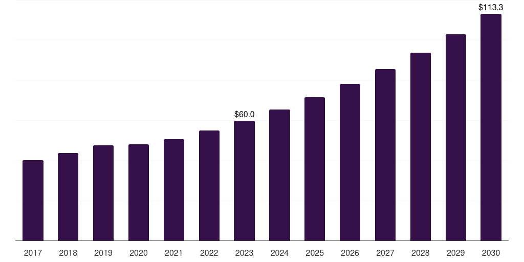 Canada medical terminology software market, 2017-2030 (US$M)