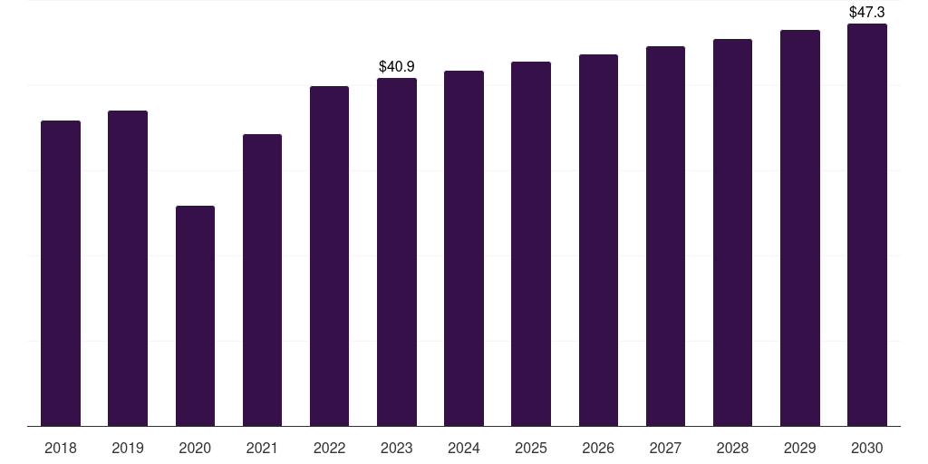 Canada medical x-ray image processor market, 2018-2030 (US$M)