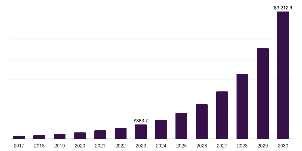 Canada micro fulfillment market, 2017-2030 (US$M)