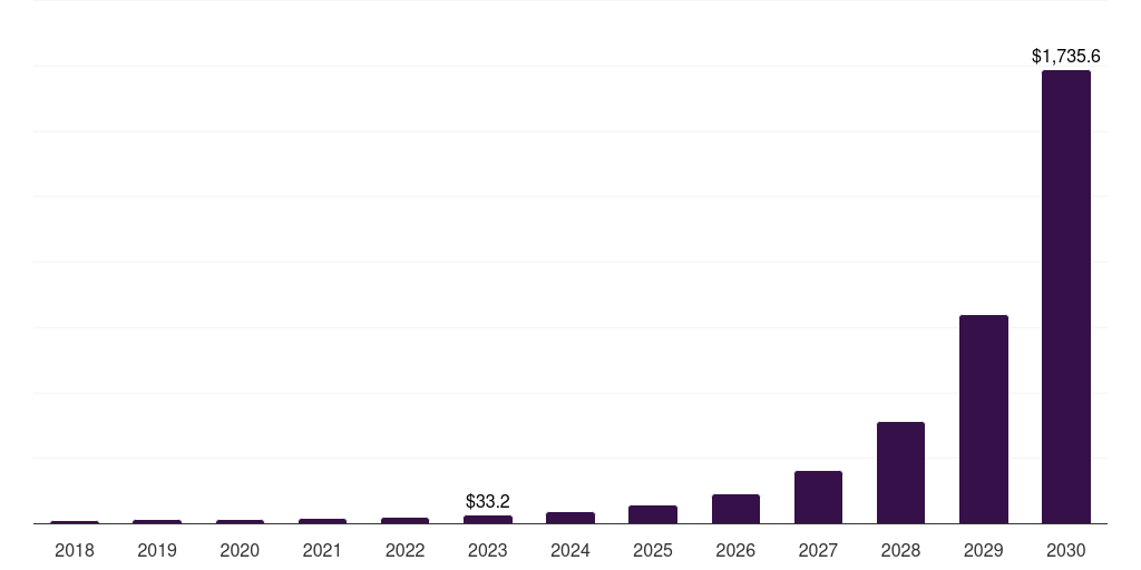Canada micro led market, 2018-2030 (US$M)