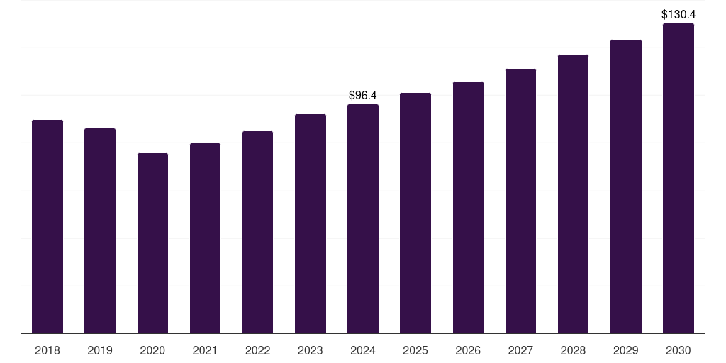 Canada mineral oil market, 2018-2030 (US$M)