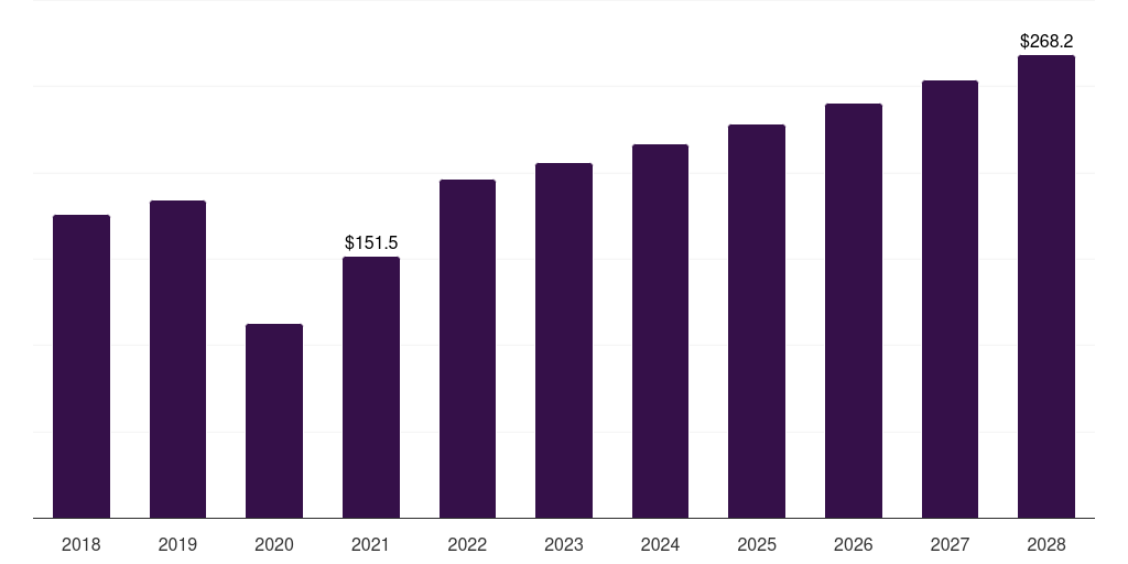 Canada minimally invasive thoracic surgery market, 2018-2030 (US$M)