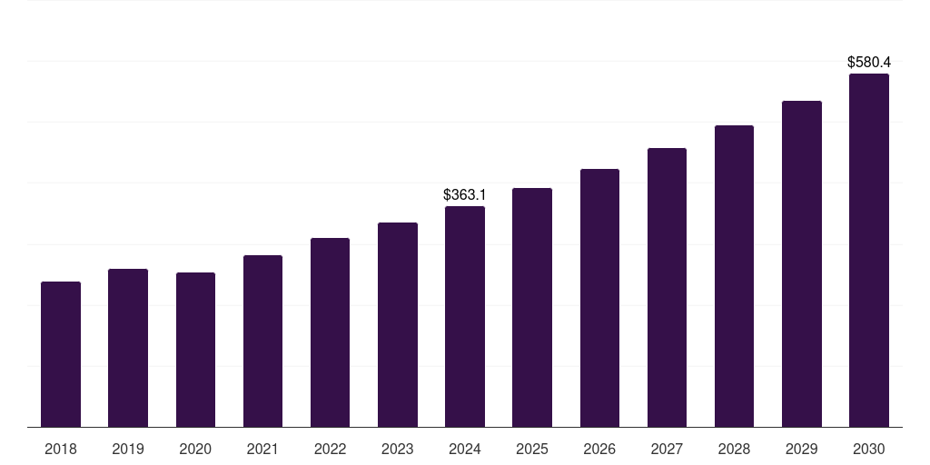 Canada mobile power generation equipment rentals market, 2018-2030 (US$M)