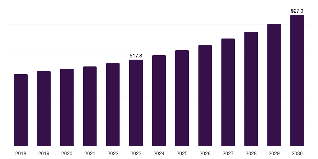 Canada neovaginal surgery market, 2018-2030 (US$M)