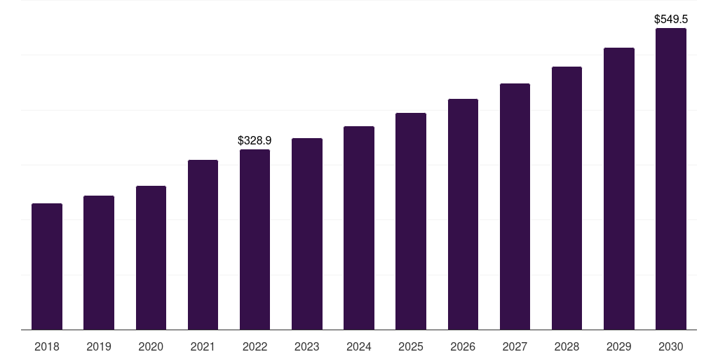 Canada nephrology and urology devices market, 2018-2030 (US$M)