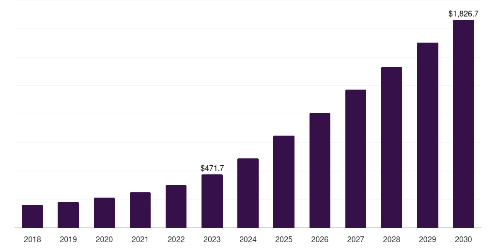 Canada neuromorphic computing market, 2018-2030 (US$M)