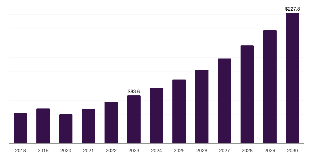 Canada neurorehabilitation devices market, 2018-2030 (US$M)
