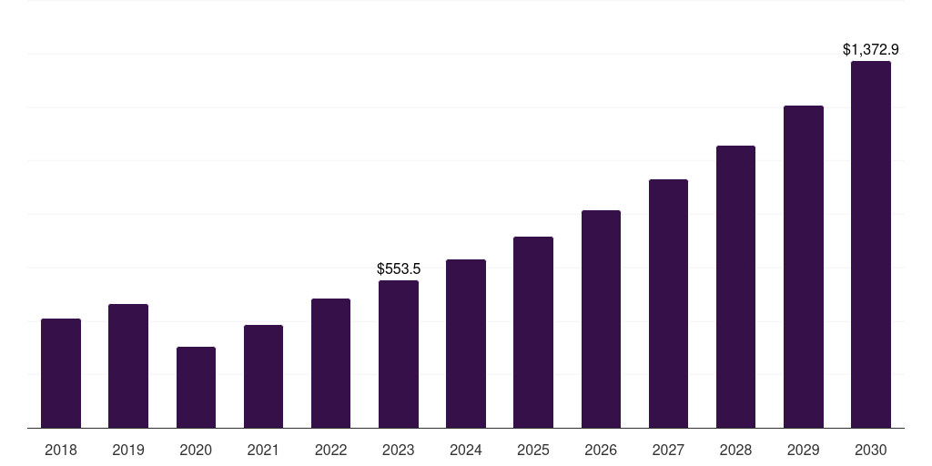 Canada neurostimulation devices market, 2018-2030 (US$M)