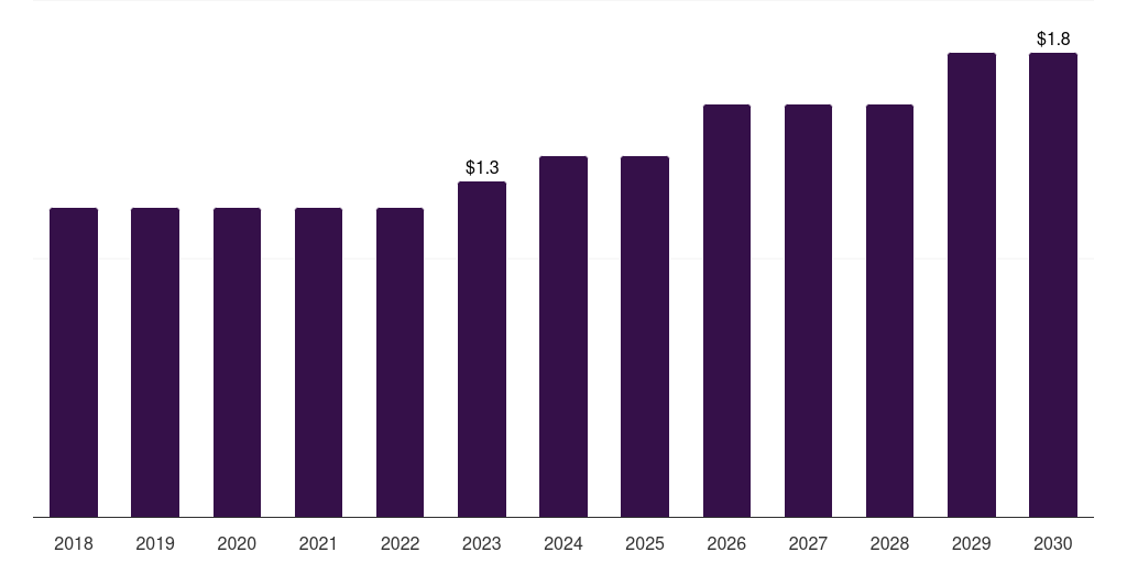 Canada non-magnetic wheelchair market, 2018-2030 (US$M)