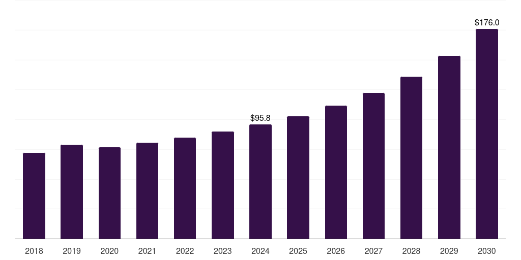 Canada non-viral gene delivery technologies market, 2018-2030 (US$M)