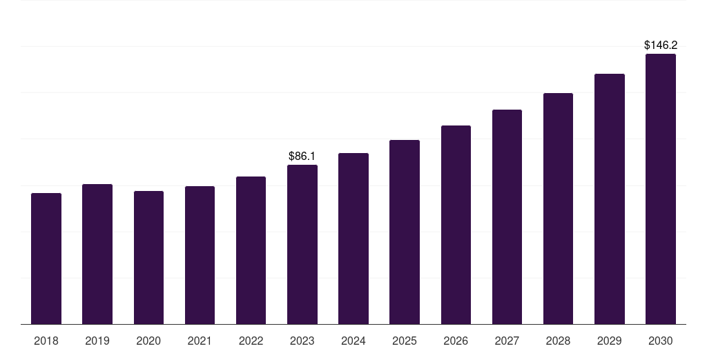 Canada obgyn ehr market, 2018-2030 (US$M)