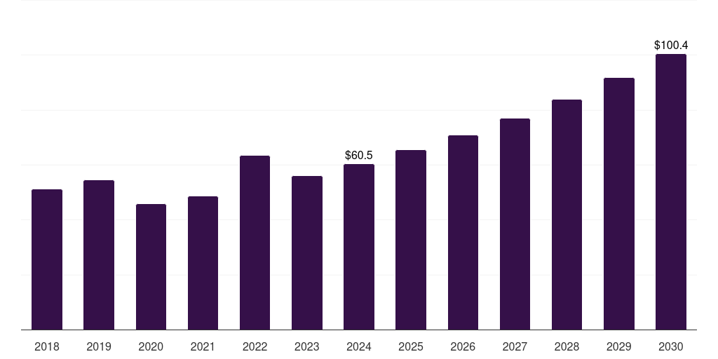 Canada off-highway vehicle lighting market, 2018-2030 (US$M)