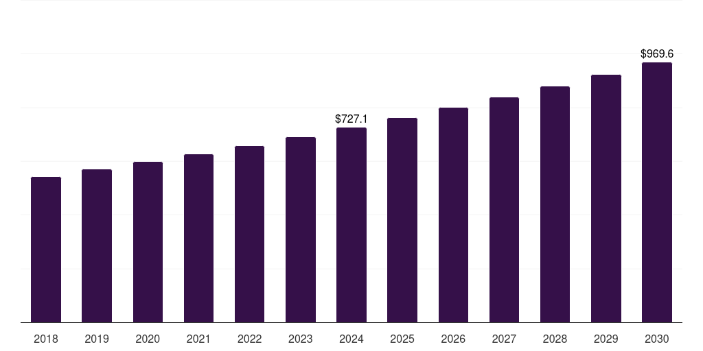 Canada olive market, 2018-2030 (US$M)