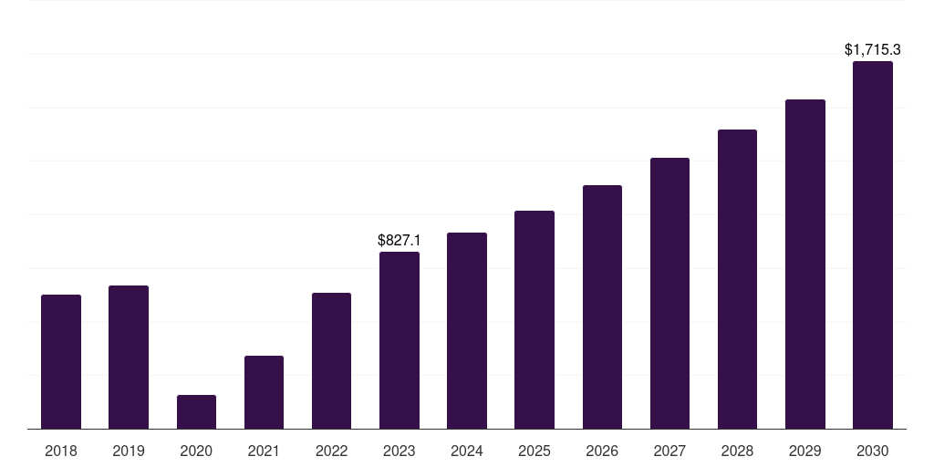 Canada online movie ticketing services market, 2018-2030 (US$M)