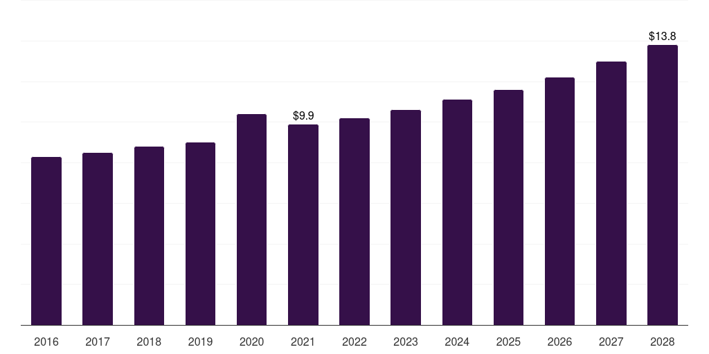 Canada ophthalmic photocoagulator market, 2016-2028 (US$M)