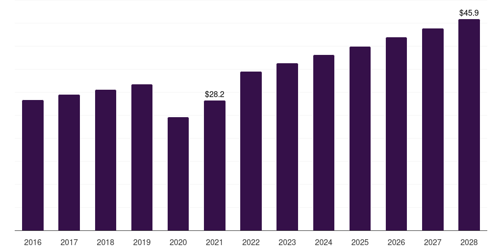 Canada ophthalmic ultrasound devices market, 2016-2028 (US$M)