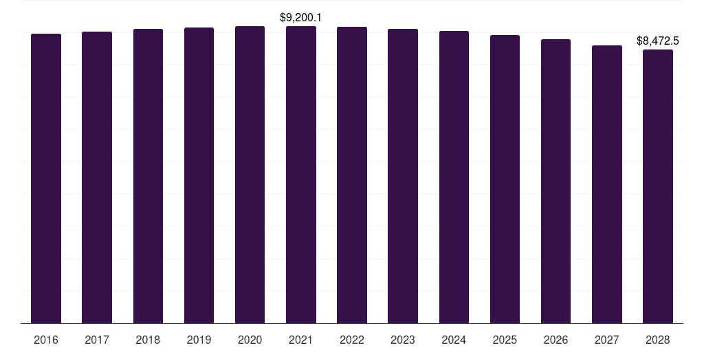 Canada pay tv market, 2016-2028 (US$M)
