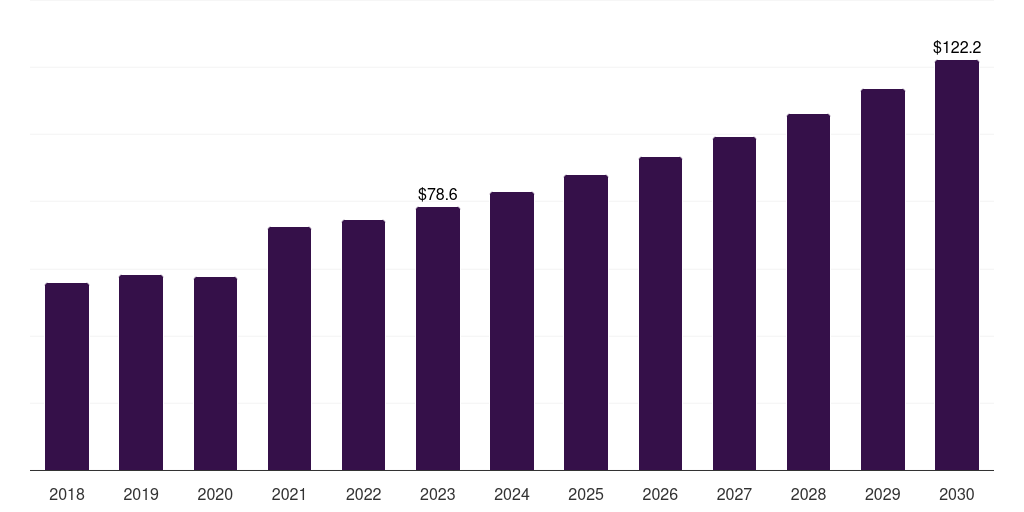 Canada pediatric interventional cardiology market, 2018-2030 (US$M)