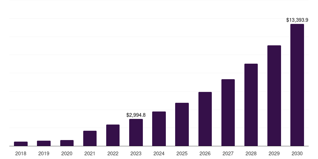 Canada pediatric telehealth market, 2018-2030 (US$M)
