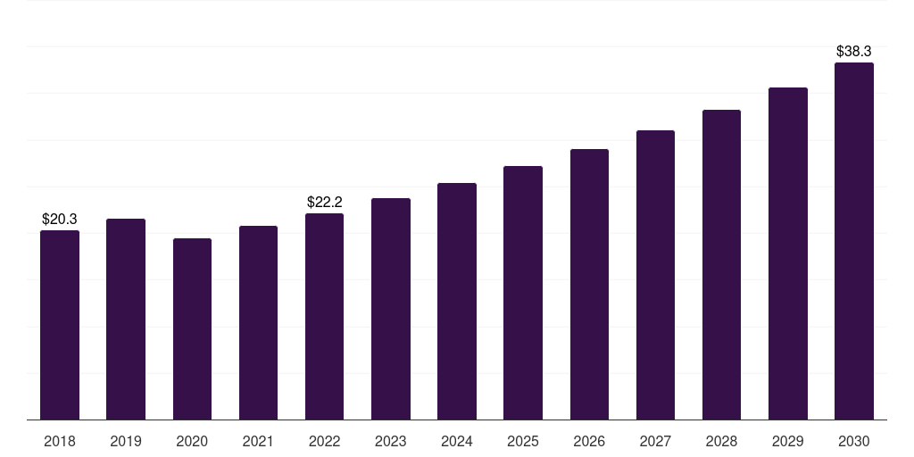Canada percussion instruments market, 2018-2030 (US$M)