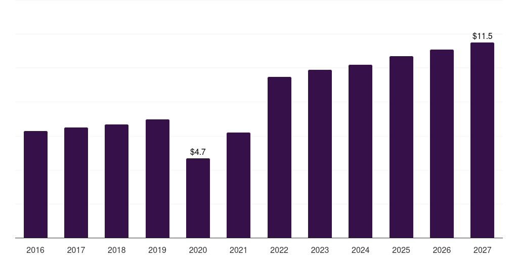 Canada peridontal scalers & curettes market, 2016-2027 (US$M)