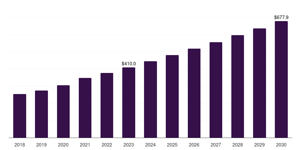 Canada pet obesity management market, 2018-2030 (US$M)