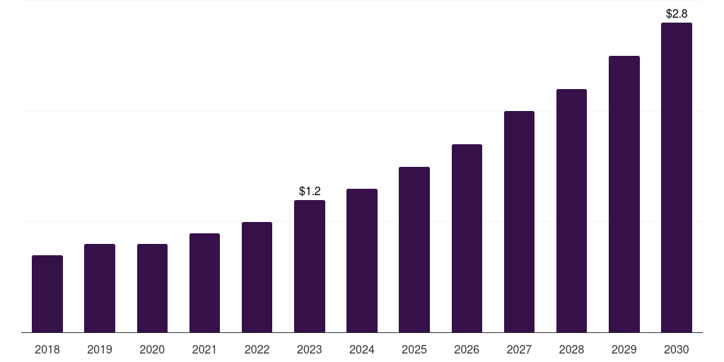 Canada pharmaceutical collaborative robots market, 2018-2030 (US$M)