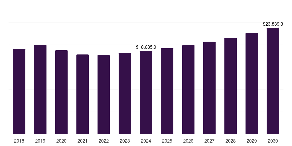 Canada pickup trucks market, 2018-2030 (US$M)