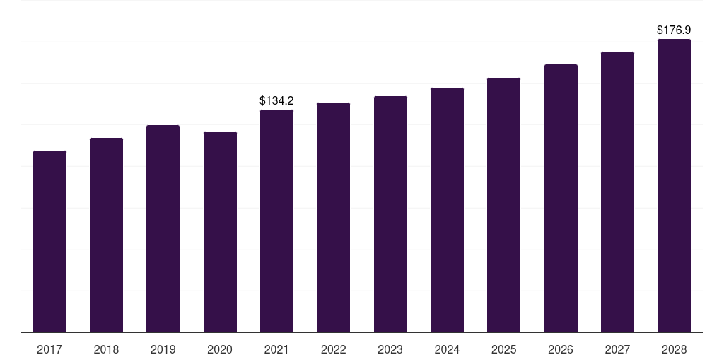 Canada plastics in consumer electronics market, 2017-2028 (US$M)