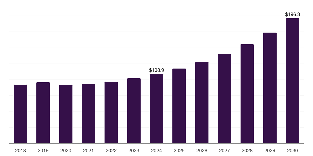 Canada plastics in personalized drug delivery systems market, 2018-2030 (US$M)
