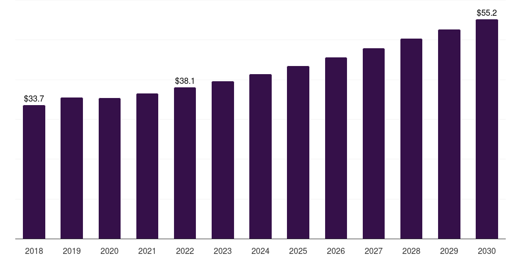 Canada polysulfone (psu) market, 2018-2030 (US$M)