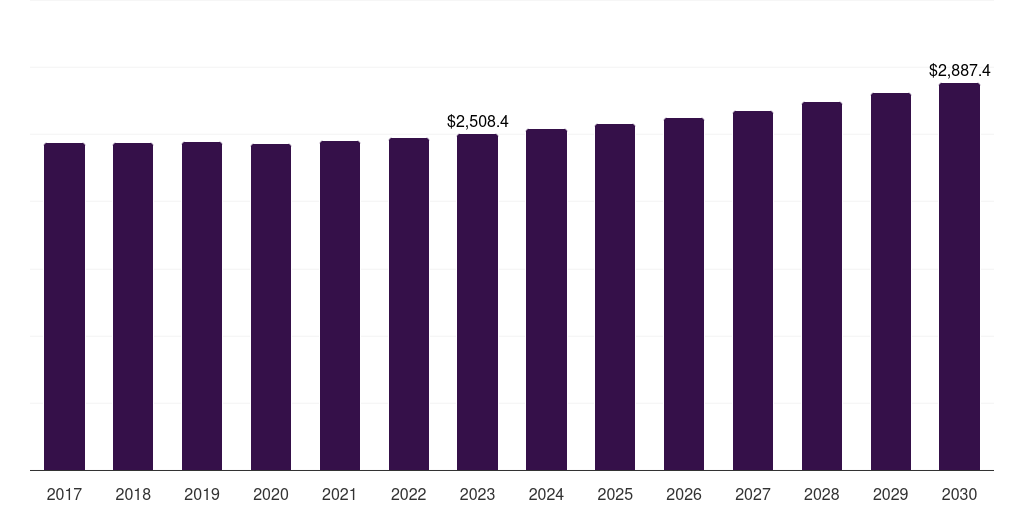 Canada printer market, 2017-2030 (US$M)