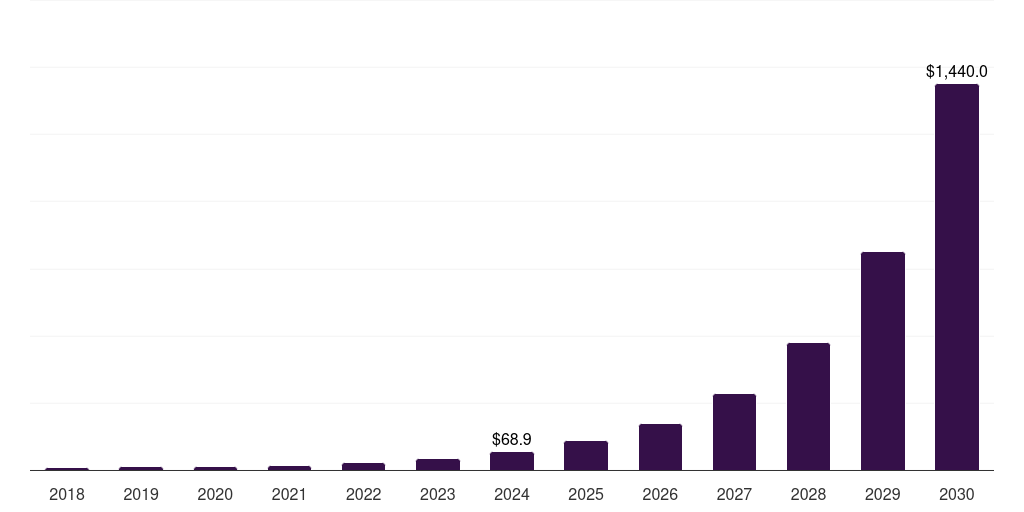 Canada process mining software market, 2018-2030 (US$M)