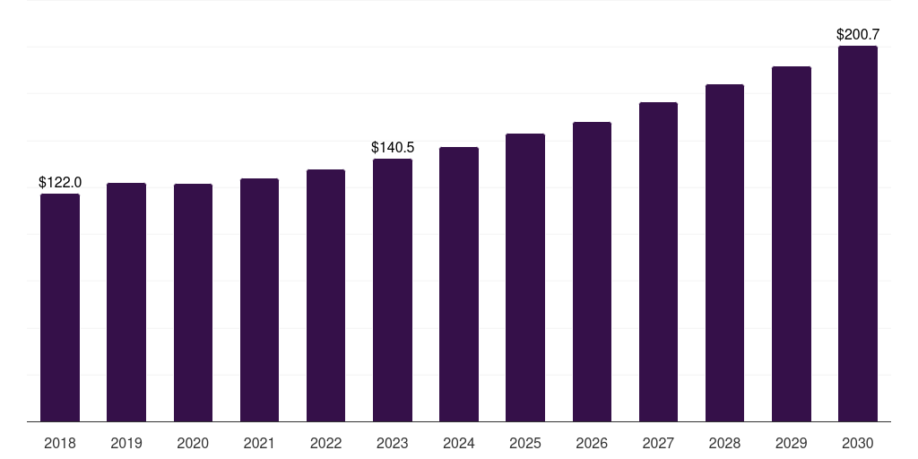 Canada recycled polyvinyl chloride market, 2018-2030 (US$M)