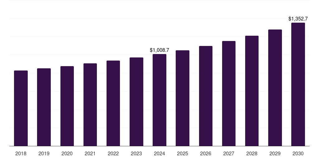 Canada remote monitoring and control market, 2018-2030 (US$M)