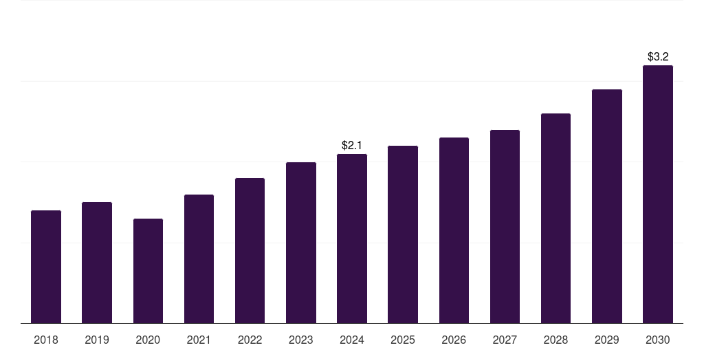Canada retail media platform market, 2018-2030 (US$M)