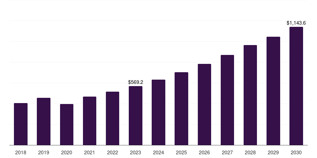 Canada retinal disorder treatment market, 2018-2030 (US$M)