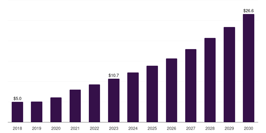 Canada rna polymerases market, 2018-2030 (US$M)