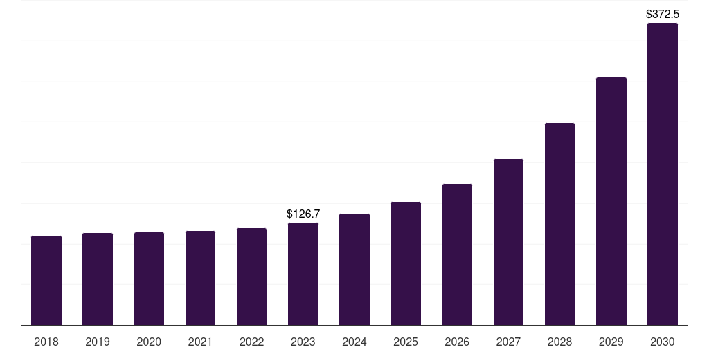 Canada road safety market, 2018-2030 (US$M)