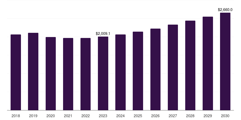Canada roaming tariff market, 2018-2030 (US$M)