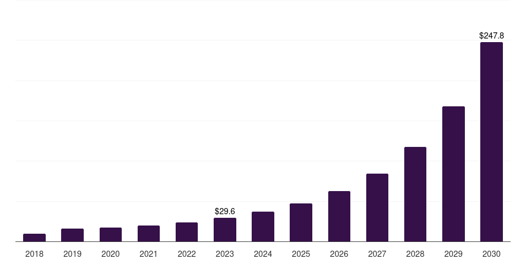 Canada robotic process automation in bfsi market, 2018-2030 (US$M)