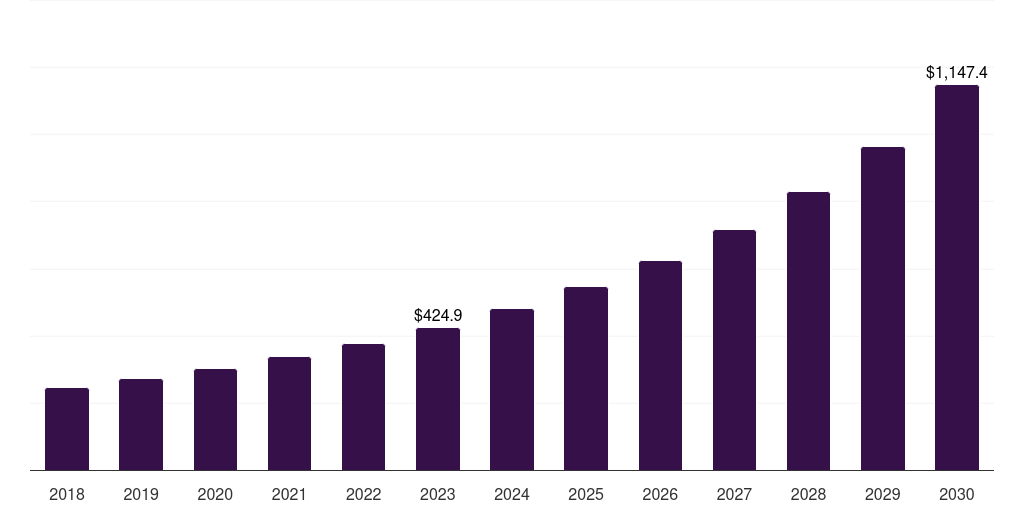 Canada route optimization software market, 2018-2030 (US$M)