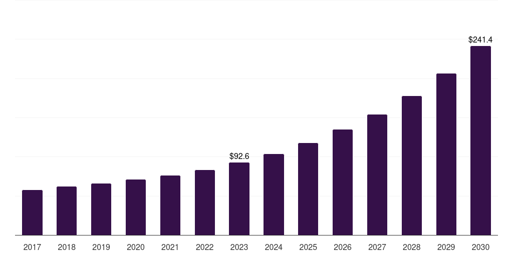 Canada semantic knowledge graphing market, 2017-2030 (US$M)