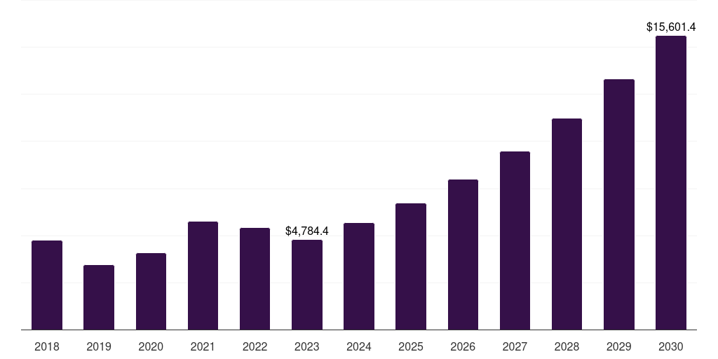 Canada semiconductor memory market, 2018-2030 (US$M)