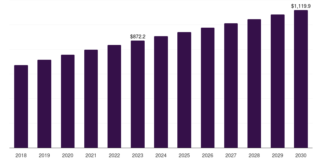 Canada set top box market, 2018-2030 (US$M)