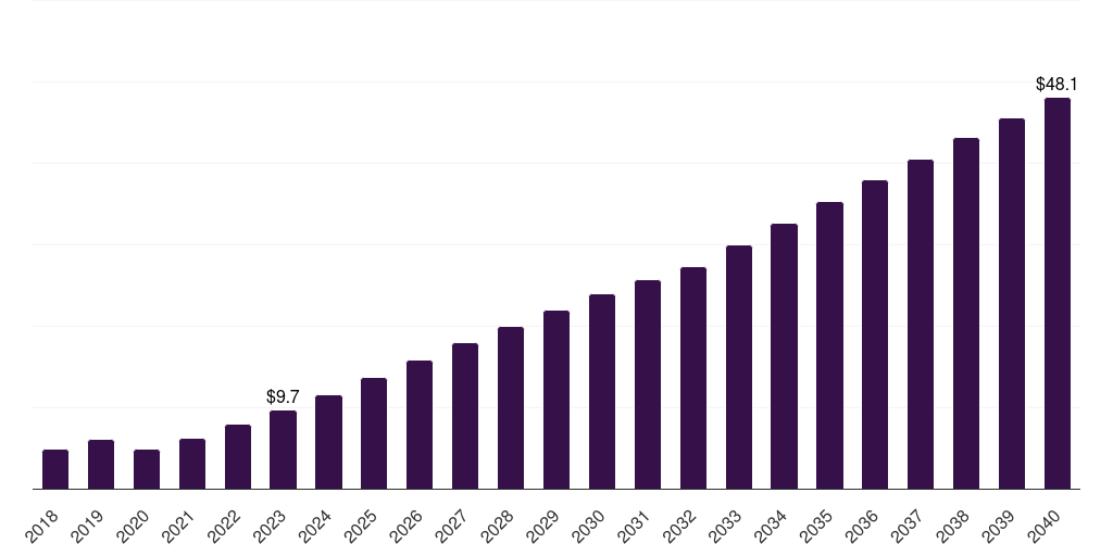 Canada shared mobility market, 2021-2040 (US$M)